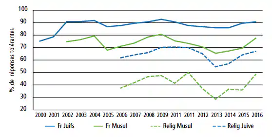 Figure 1 : Evolutions comparées des attitudes à l'égard des musulmans, des juifs, de l'islam et de la religion juive
